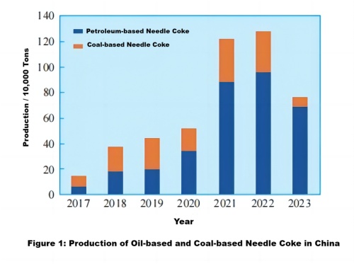 Figure 1 Production of Oil-based and Coal-based Needle Coke in China.jpg