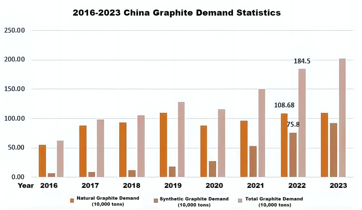 2016-2023 China Graphite Demand Statistics.png