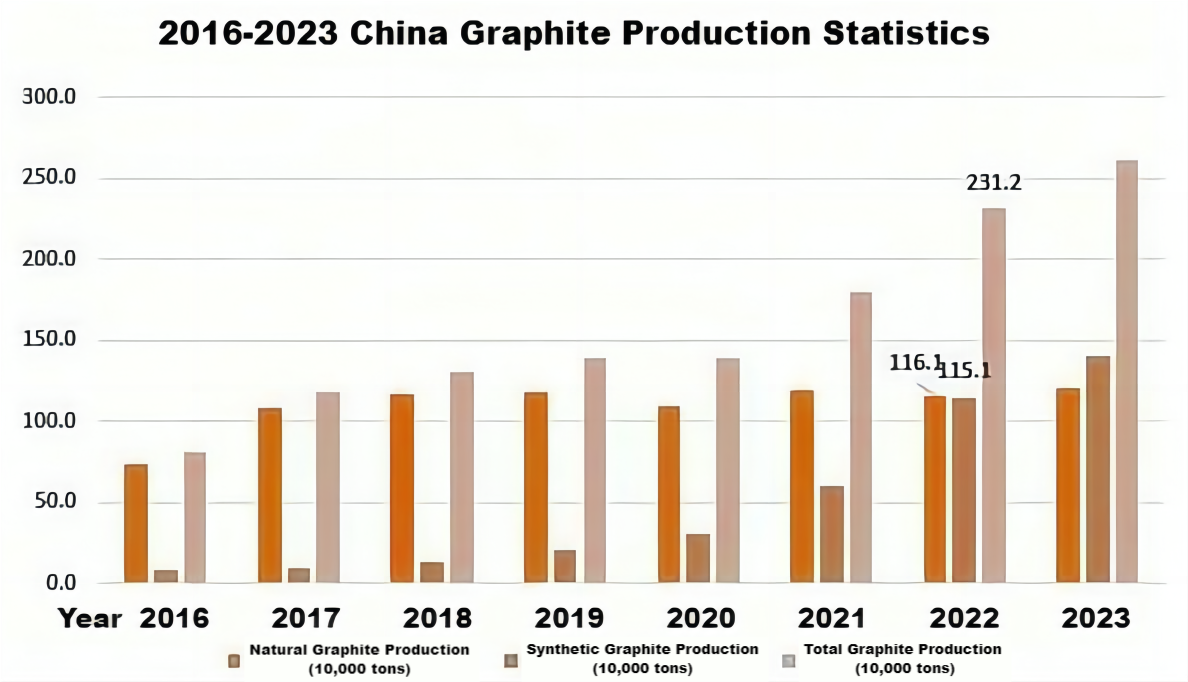 2016-2023 China Graphite Production Statistics.png