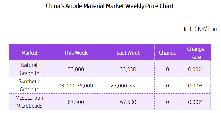 China's Anode Material Market Weekly Price Chart.png