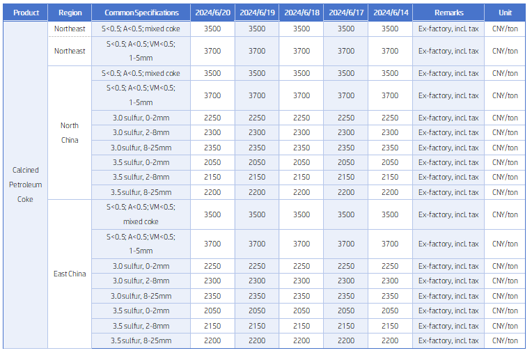 Calcined petroleum coke main regional market transaction prices.png