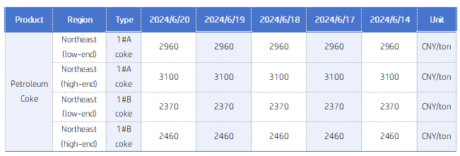 Raw material petroleum coke prices.png