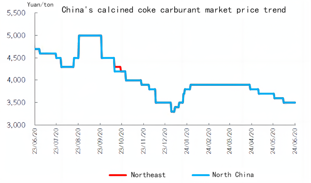 China's calcined coke carburant market price trend.png