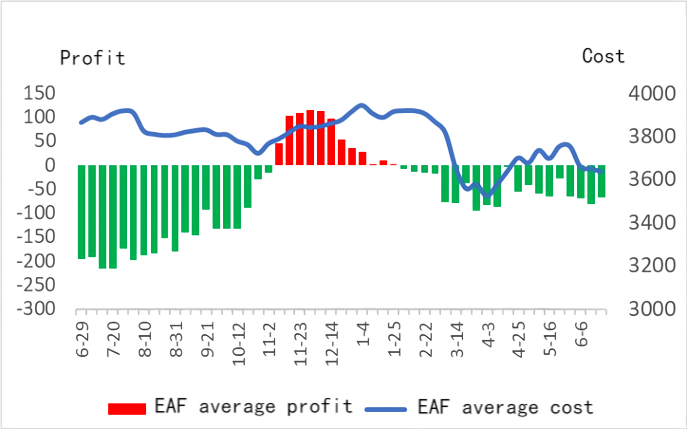 Average cost and profit of electric furnace steel.png