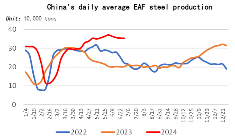 China's daily average EAF steel production.png