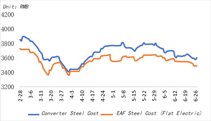 Cost of Converter Steel and EAF Steel.png