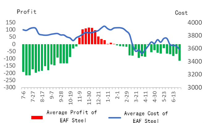 Average Profit and Average Cost of EAF Steel.png