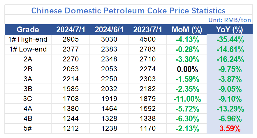 Chinese Domestic Petroleum Coke Price Statistics.png