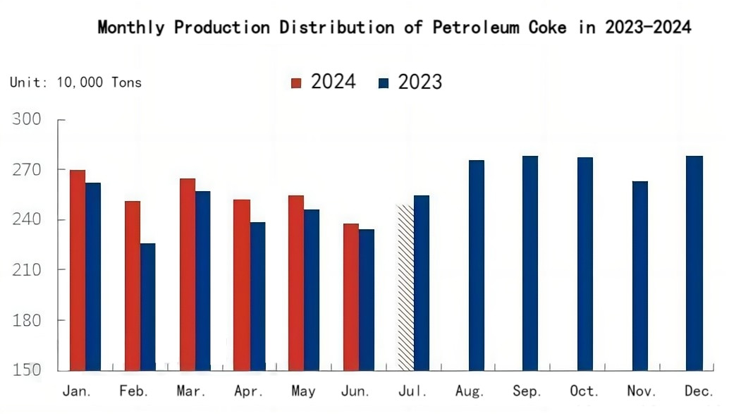 Monthly Production Distribution of Petroleum Coke in 2023-2024.png