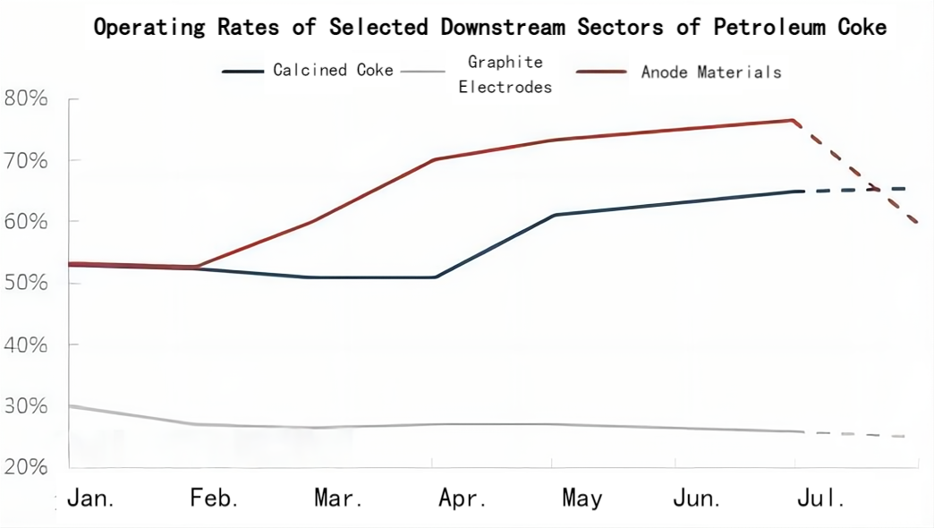 Operating Rates of Selected Downstream Sectors of Petroleum Coke.png