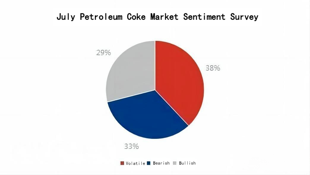 July Petroleum Coke Market Sentiment Survey.png