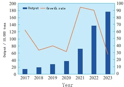 Production and Growth Rate of China's Lithium Battery Anode Materials.png