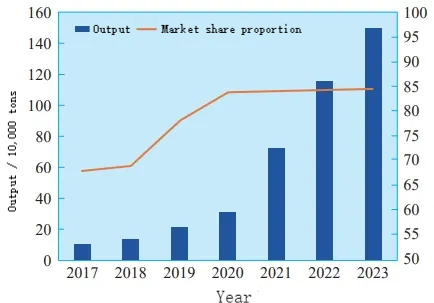 Production and market share proportion of China's artificial graphite anode materials.png