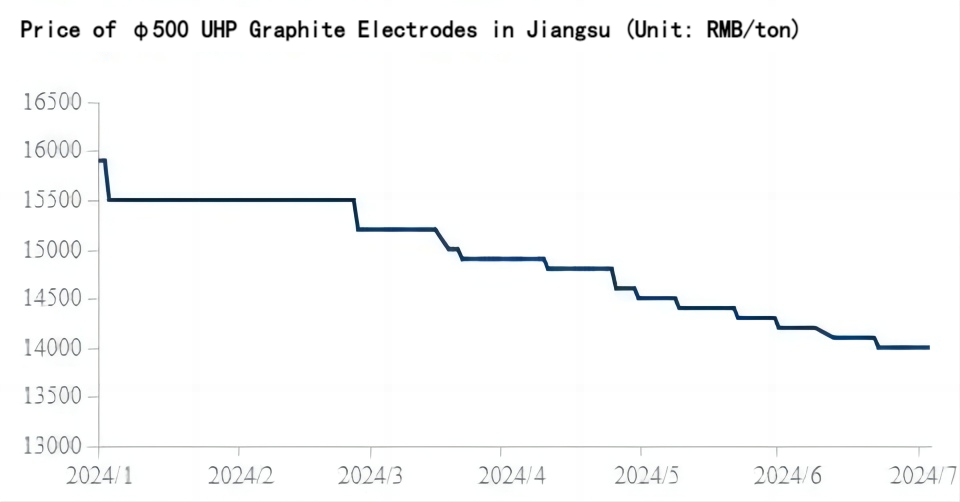 Price of φ500 UHP Graphite Electrodes in Jiangsu.png