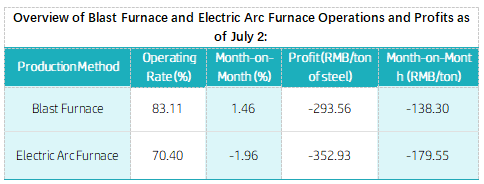 Overview of Blast Furnace and Electric Arc Furnace Operations and Profits as of July 2.png