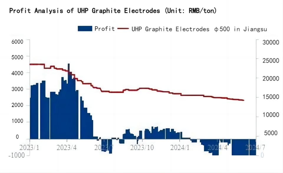 Profit Analysis of UHP Graphite Electrodes.png