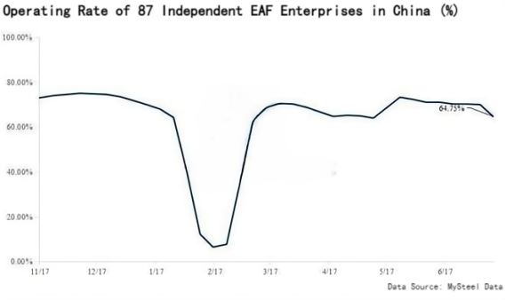 Operating Rate of 87 Independent EAF Enterprises in China.png