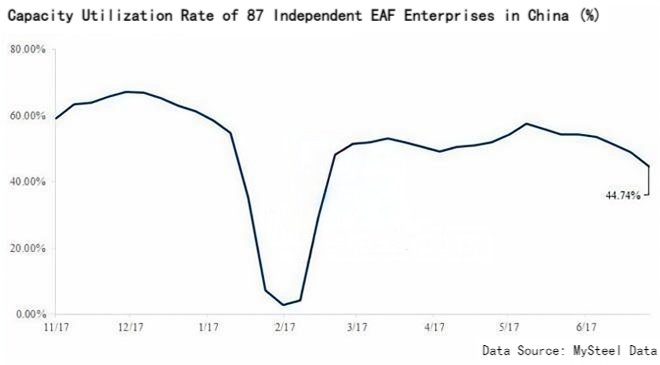 Capacity Utilization Rate of 87 Independent EAF Enterprises in China.png