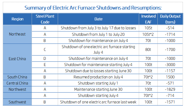 Summary of Electric Arc Furnace Shutdowns and Resumptions.png