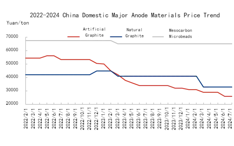 2022-2024 China Domestic Major Anode Materials Price Trend.png