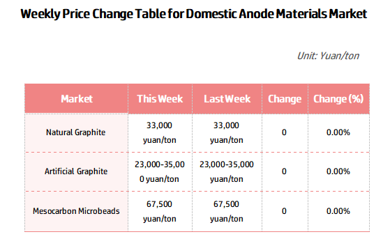 Weekly Price Change Table for Domestic Anode Materials Market.png