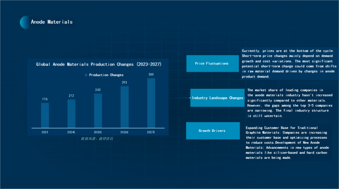 Global Anode Materials Production Changes.png