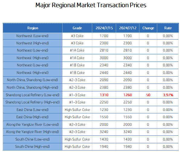 Major Regional Market Transaction Prices.png