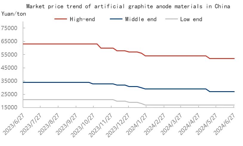 Market price trend of artificial graphite anode materials in China.jpg