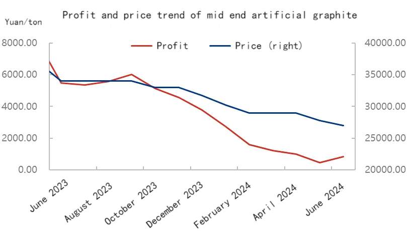 Profit and price trend of mid end artificial graphite.jpg