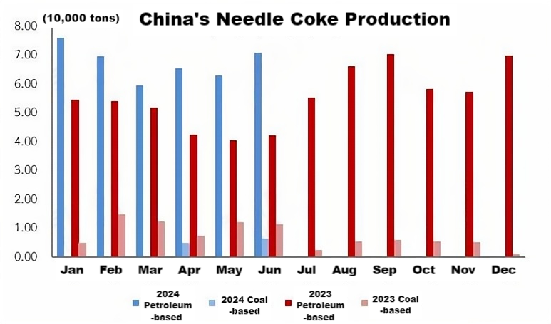 China's Needle Coke Production.png