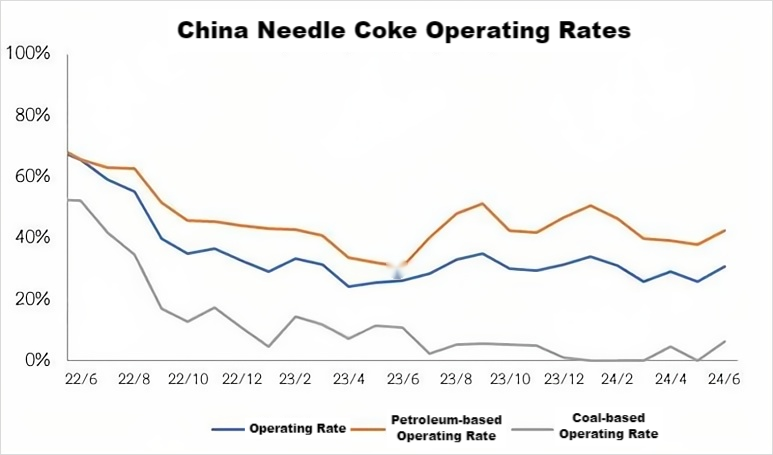 China Needle Coke Operating Rates.png