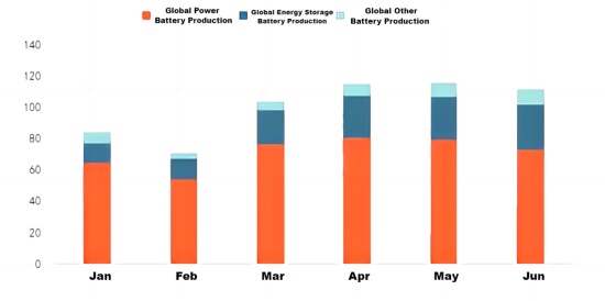 Global Monthly Lithium Battery Production in H1 2024.jpg