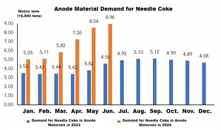 Anode Material Demand for Needle Coke.png