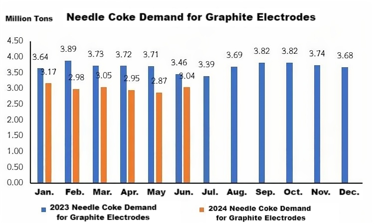 Needle Coke Demand for Graphite Electrodes.png