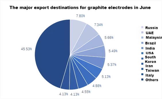 The major export destinations for graphite electrodes in June.png