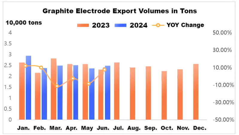 Graphite Electrode Export Volumes in Tons.png