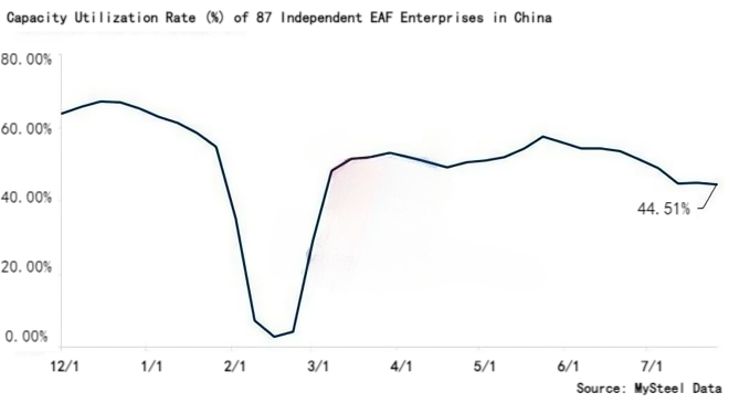 Capacity Utilization Rate (%) of 87 Independent EAF Enterprises in China.png