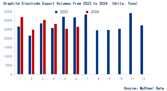 Graphite Electrode Export Volumes from 2023 to 2024.png