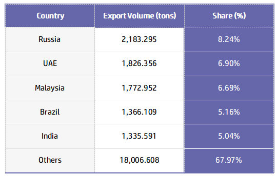 Top Export Destinations for June 2024.png