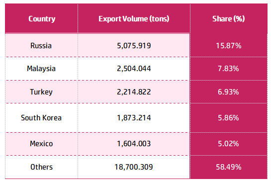 Top Export Destinations from January to June 2024.png