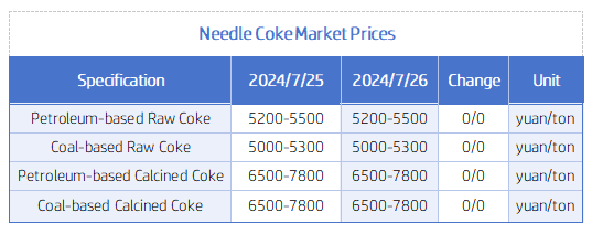 Needle Coke Market Prices.png