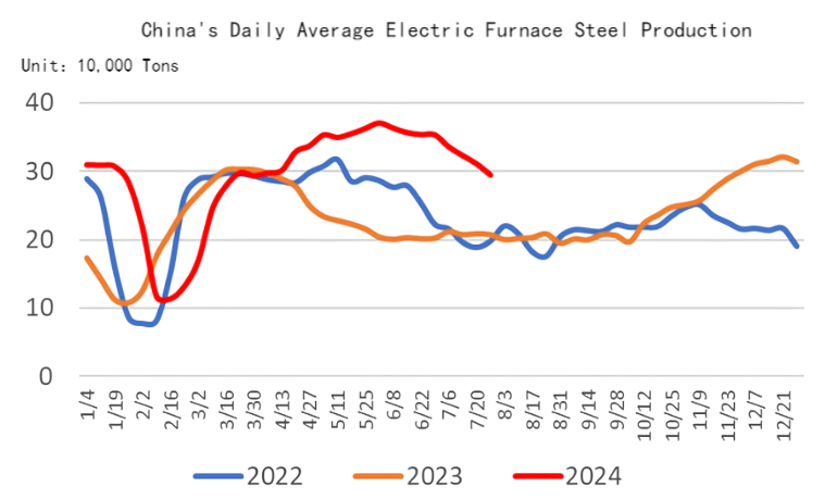 China's Daily Average Electric Furnace Steel Production.png