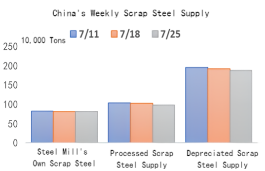 China's Weekly Scrap Steel Supply.png