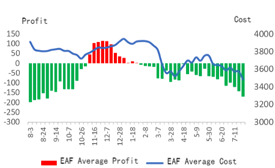 Average Cost and Average Profit of Electric Furnace Steel.png