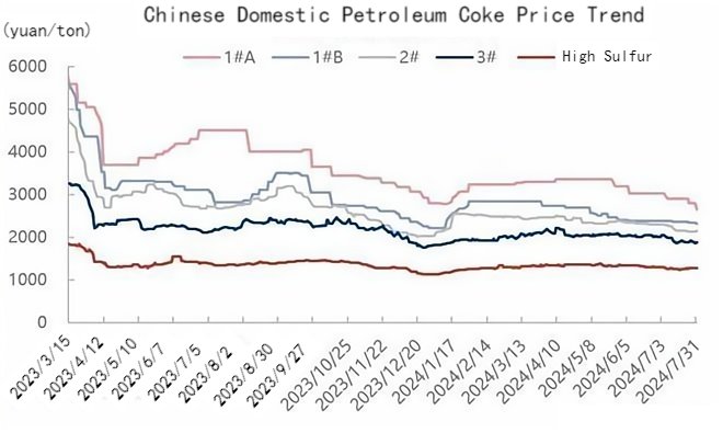 Chinese Domestic Petroleum Coke Price Trend.png