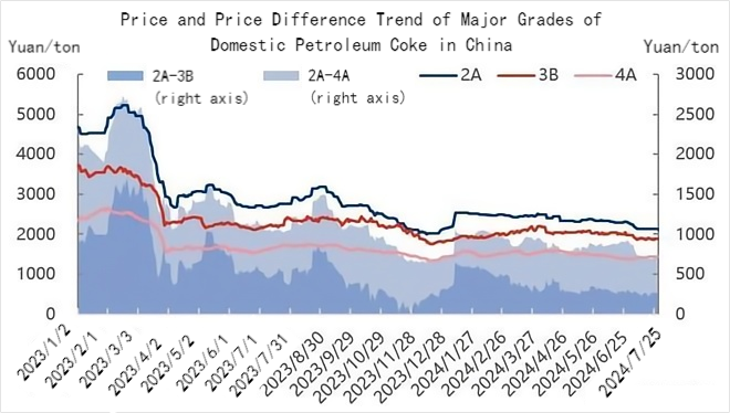 Price and Price Difference Trend of Major Grades of Domestic Petroleum Coke in China.png