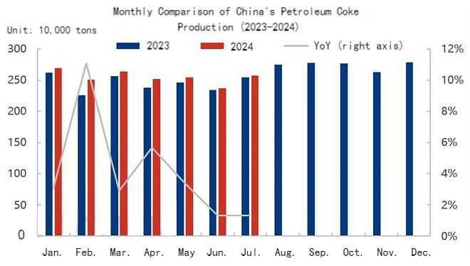 Monthly Comparison of China's Petroleum Coke Production (2023-2024).jpg