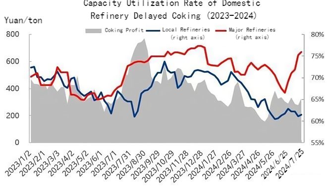 Capacity Utilization Rate of Domestic Refinery Delayed Coking (2023-2024).jpg