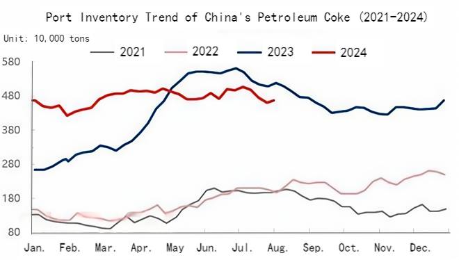 Port Inventory Trend of China's Petroleum Coke (2021-2024).jpg