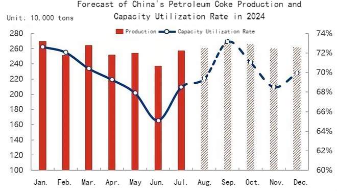 Forecast of Domestic Petroleum Coke Production and Capacity Utilization Rate in 2024.jpg